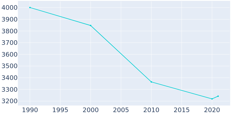 Population Graph For Louisiana, 1990 - 2022