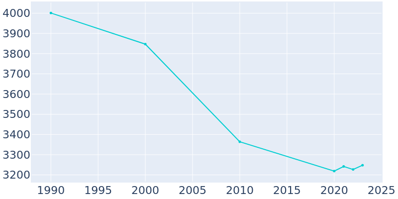 Population Graph For Louisiana, 1990 - 2022