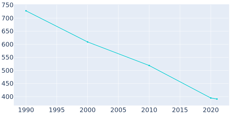 Population Graph For Louisville, 1990 - 2022