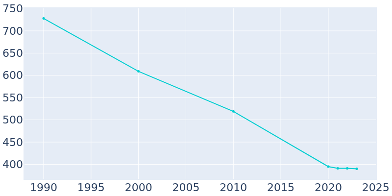 Population Graph For Louisville, 1990 - 2022