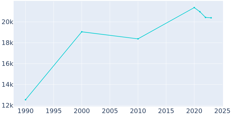 Population Graph For Louisville, 1990 - 2022