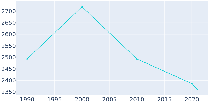 Population Graph For Louisville, 1990 - 2022