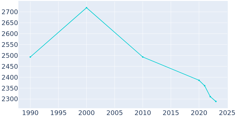 Population Graph For Louisville, 1990 - 2022