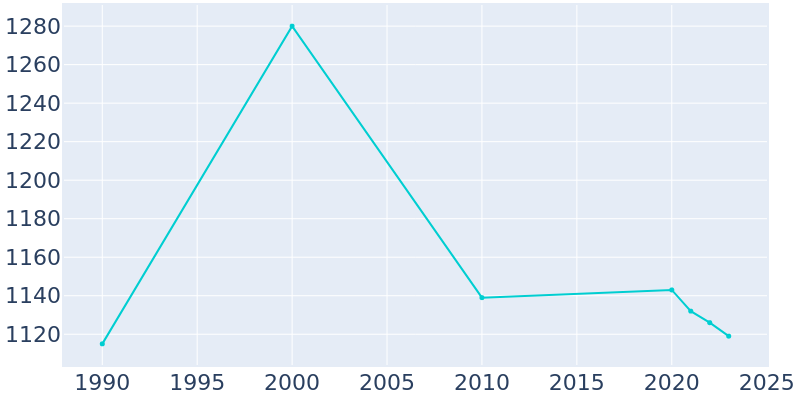 Population Graph For Louisville, 1990 - 2022