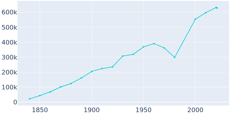Population Graph For Louisville/Jefferson County, 1840 - 2022