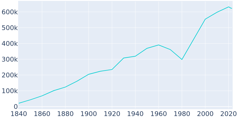 Population Graph For Louisville/Jefferson County, 1840 - 2022