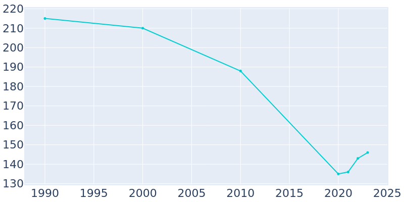 Population Graph For Louisville, 1990 - 2022