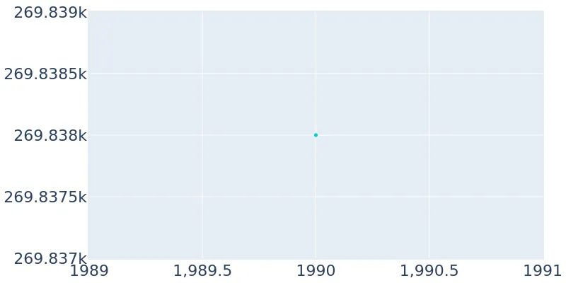 Louisville, Kentucky Population History 1990 2019