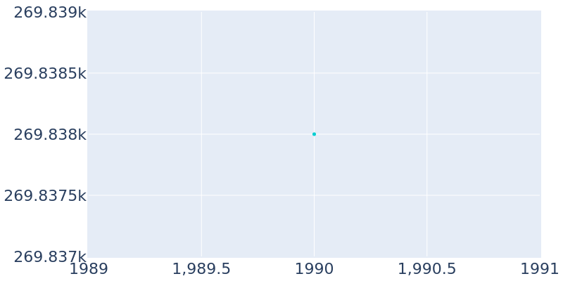 Population Graph For Louisville, 1990 - 2022