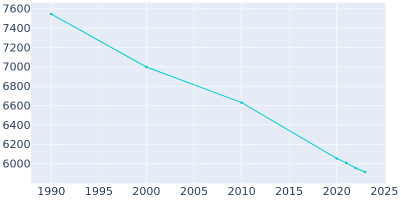 Population Graph For Louisville, 1990 - 2022