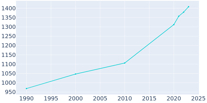 Population Graph For Louisville, 1990 - 2022