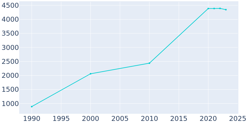 Population Graph For Louisville, 1990 - 2022