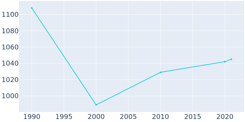 Population Graph For Loup City, 1990 - 2022