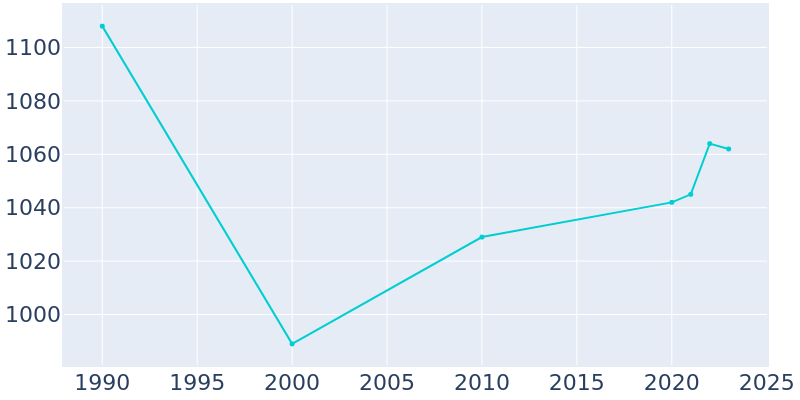 Population Graph For Loup City, 1990 - 2022