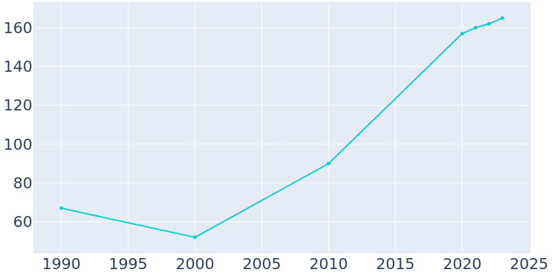 Population Graph For Love Valley, 1990 - 2022