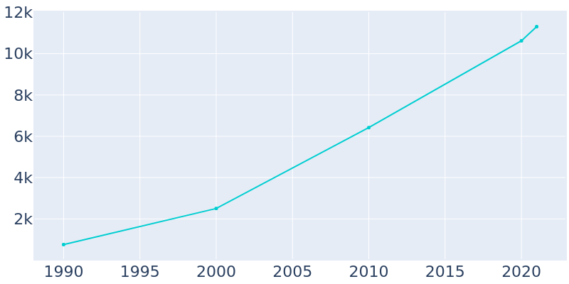 Population Graph For Lovejoy, 1990 - 2022