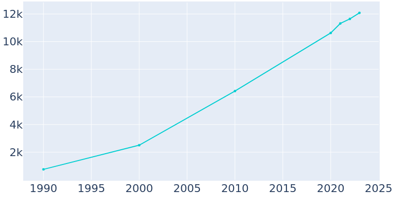 Population Graph For Lovejoy, 1990 - 2022