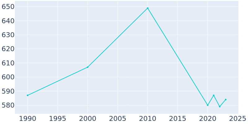 Population Graph For Lovelady, 1990 - 2022