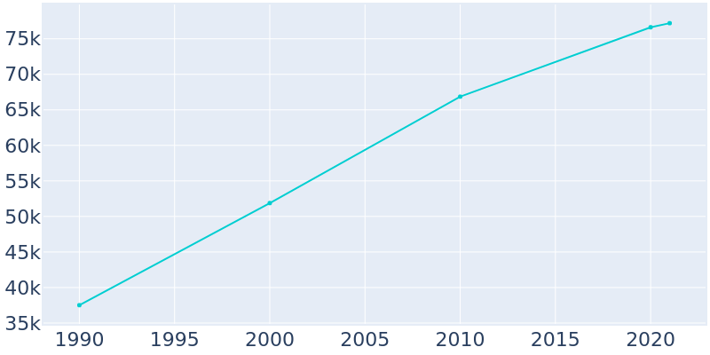 Population Graph For Loveland, 1990 - 2022