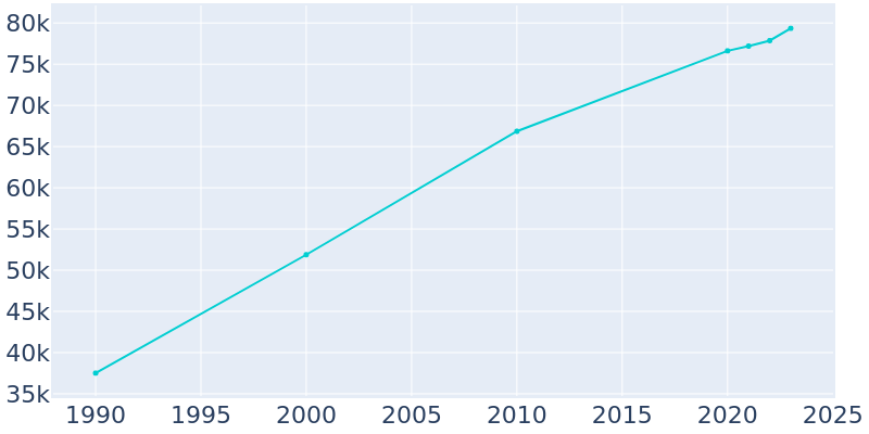 Population Graph For Loveland, 1990 - 2022