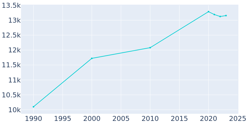 Population Graph For Loveland, 1990 - 2022