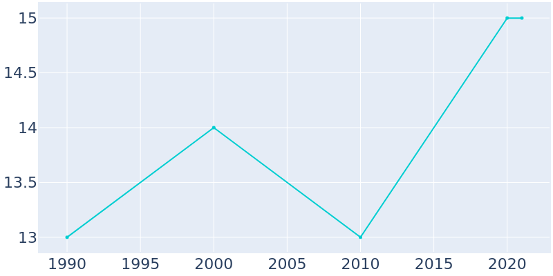 Population Graph For Loveland, 1990 - 2022