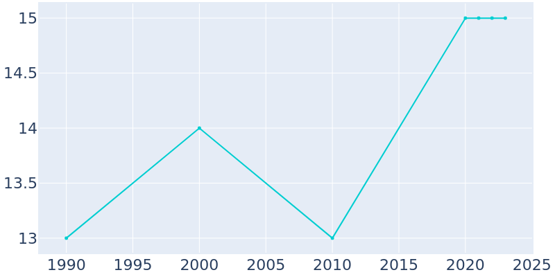 Population Graph For Loveland, 1990 - 2022