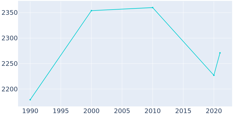 Population Graph For Lovell, 1990 - 2022