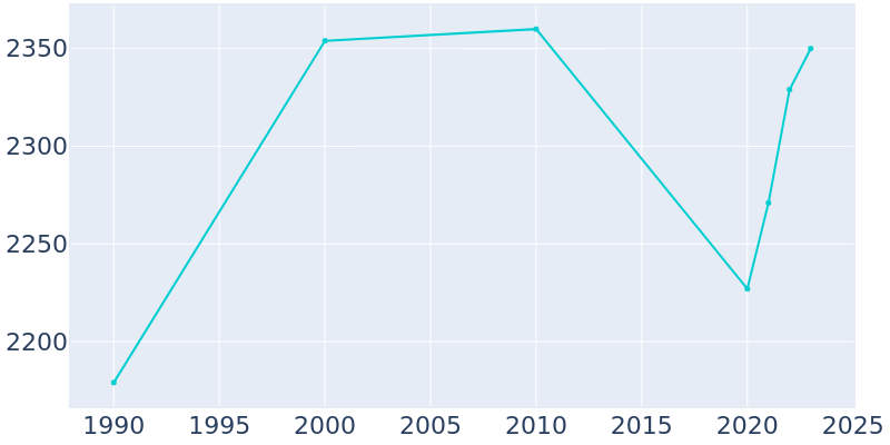 Population Graph For Lovell, 1990 - 2022