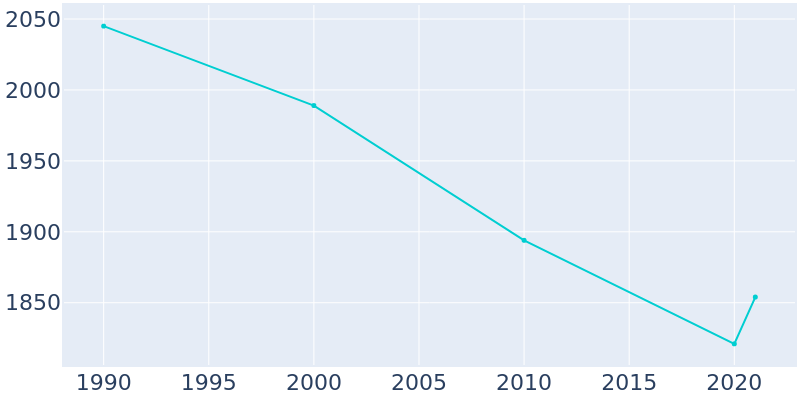 Population Graph For Lovelock, 1990 - 2022