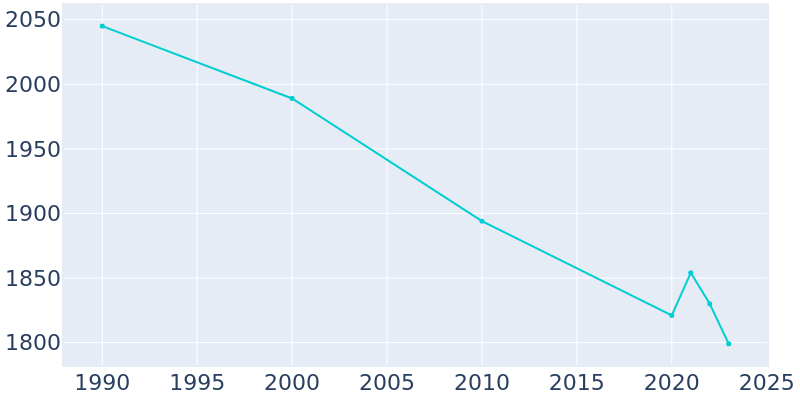 Population Graph For Lovelock, 1990 - 2022