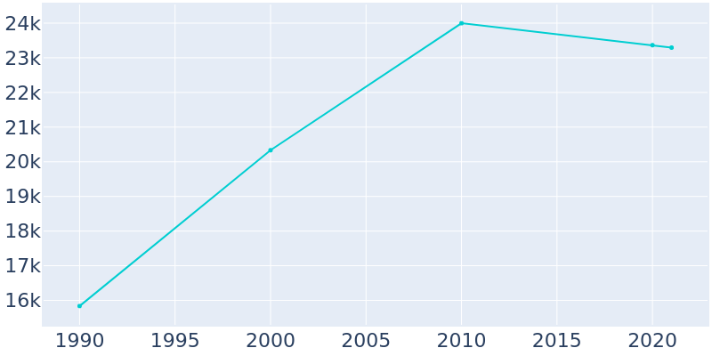 Population Graph For Loves Park, 1990 - 2022
