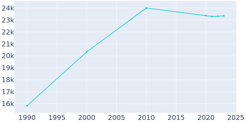 Population Graph For Loves Park, 1990 - 2022