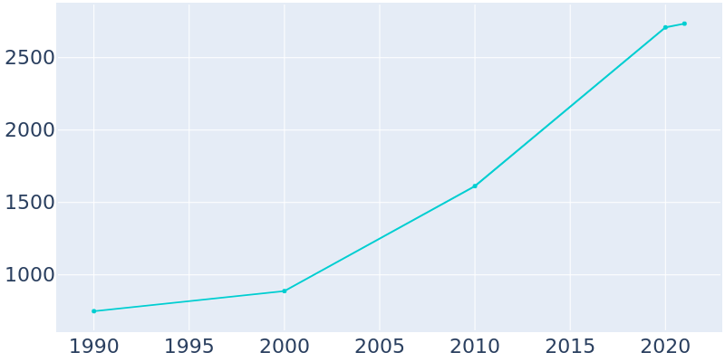 Population Graph For Lovettsville, 1990 - 2022