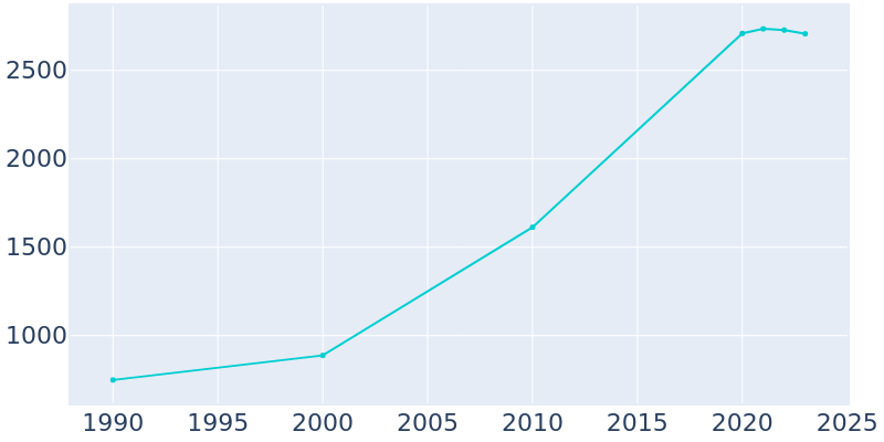 Population Graph For Lovettsville, 1990 - 2022