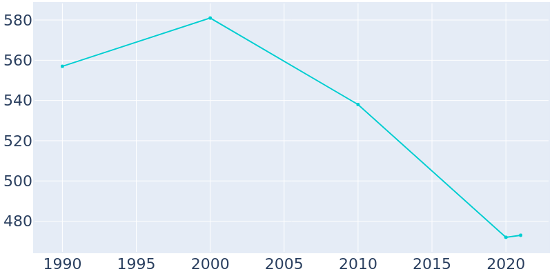 Population Graph For Lovilia, 1990 - 2022