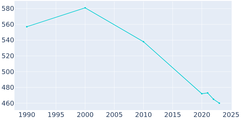 Population Graph For Lovilia, 1990 - 2022