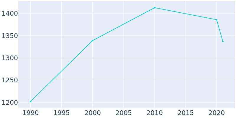 Population Graph For Loving, 1990 - 2022