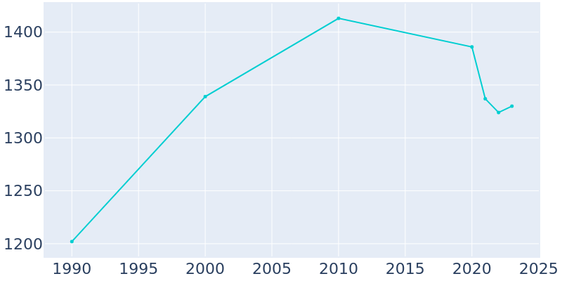 Population Graph For Loving, 1990 - 2022