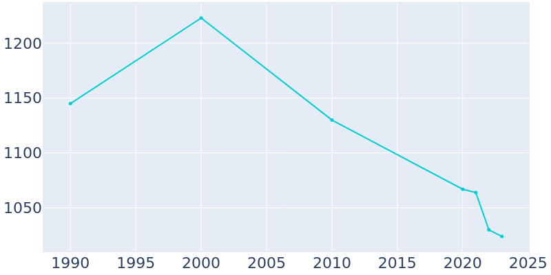 Population Graph For Lovington, 1990 - 2022