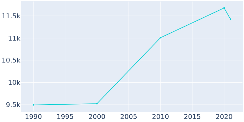 Population Graph For Lovington, 1990 - 2022
