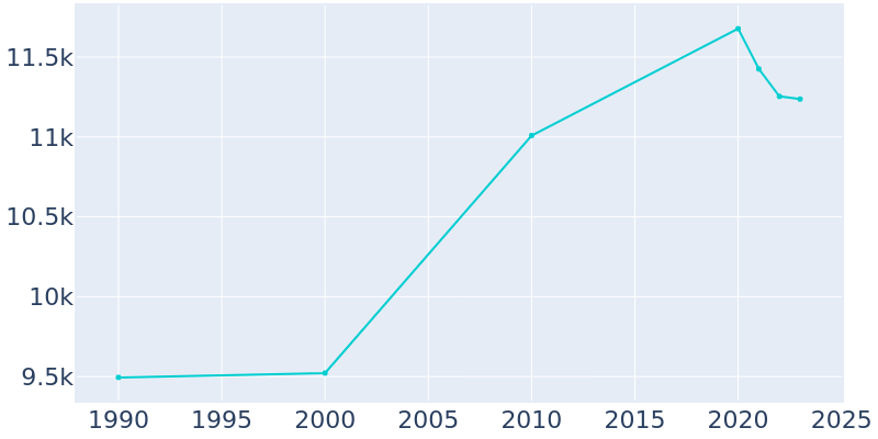 Population Graph For Lovington, 1990 - 2022