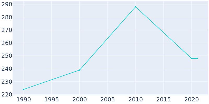 Population Graph For Low Moor, 1990 - 2022