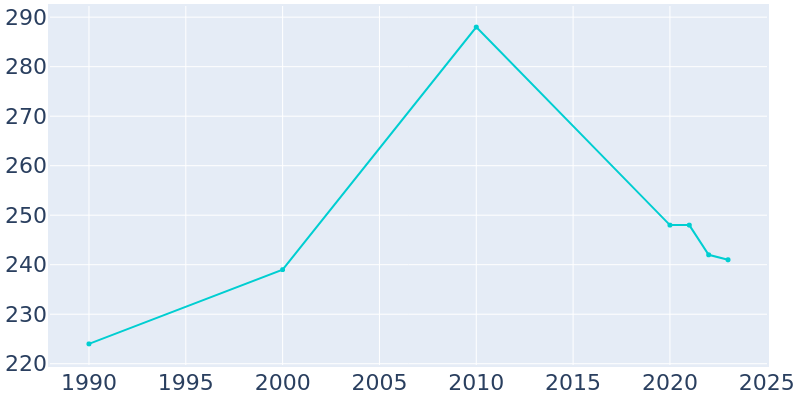 Population Graph For Low Moor, 1990 - 2022