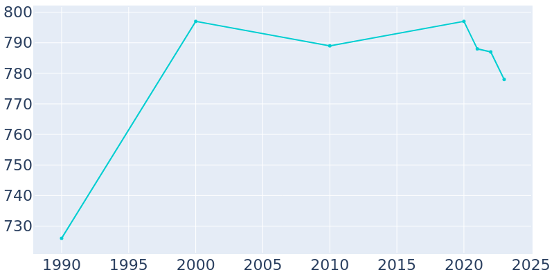 Population Graph For Lowden, 1990 - 2022