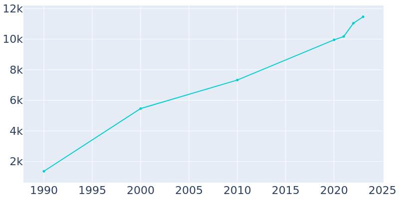 Population Graph For Lowell, 1990 - 2022