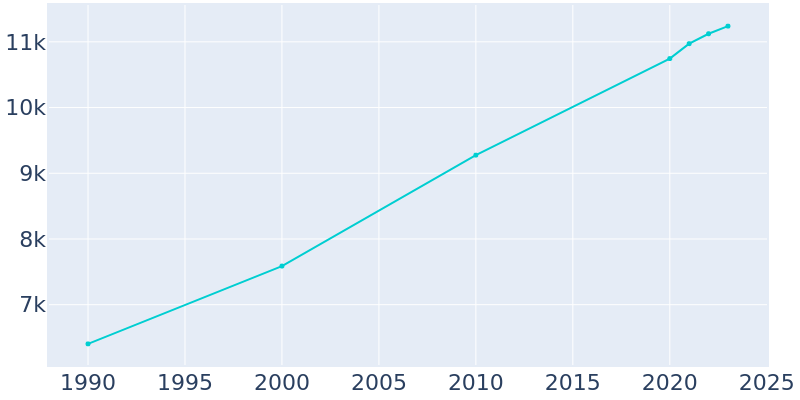 Population Graph For Lowell, 1990 - 2022