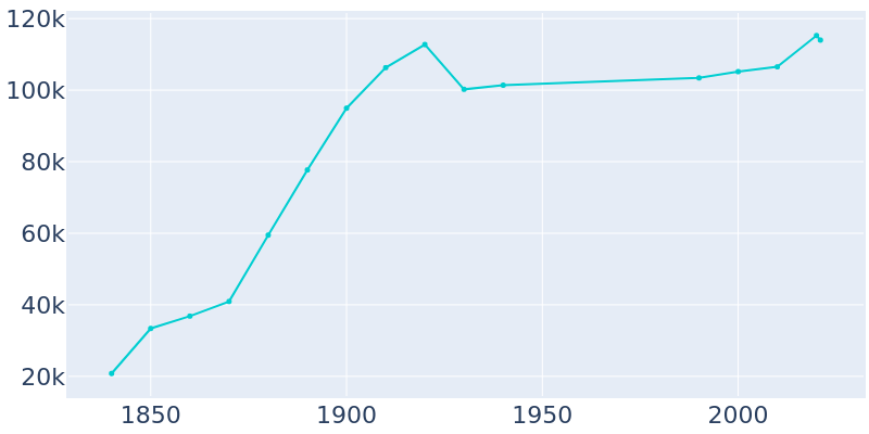 Population Graph For Lowell, 1840 - 2022