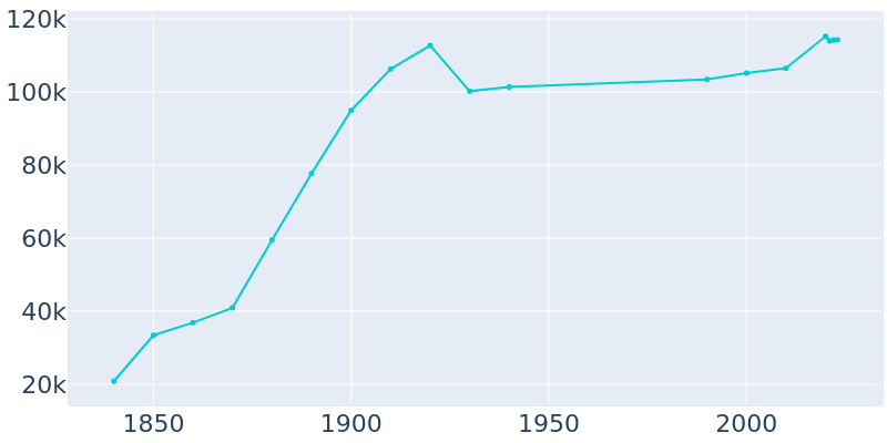 Population Graph For Lowell, 1840 - 2022