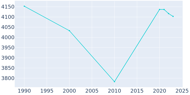 Population Graph For Lowell, 1990 - 2022